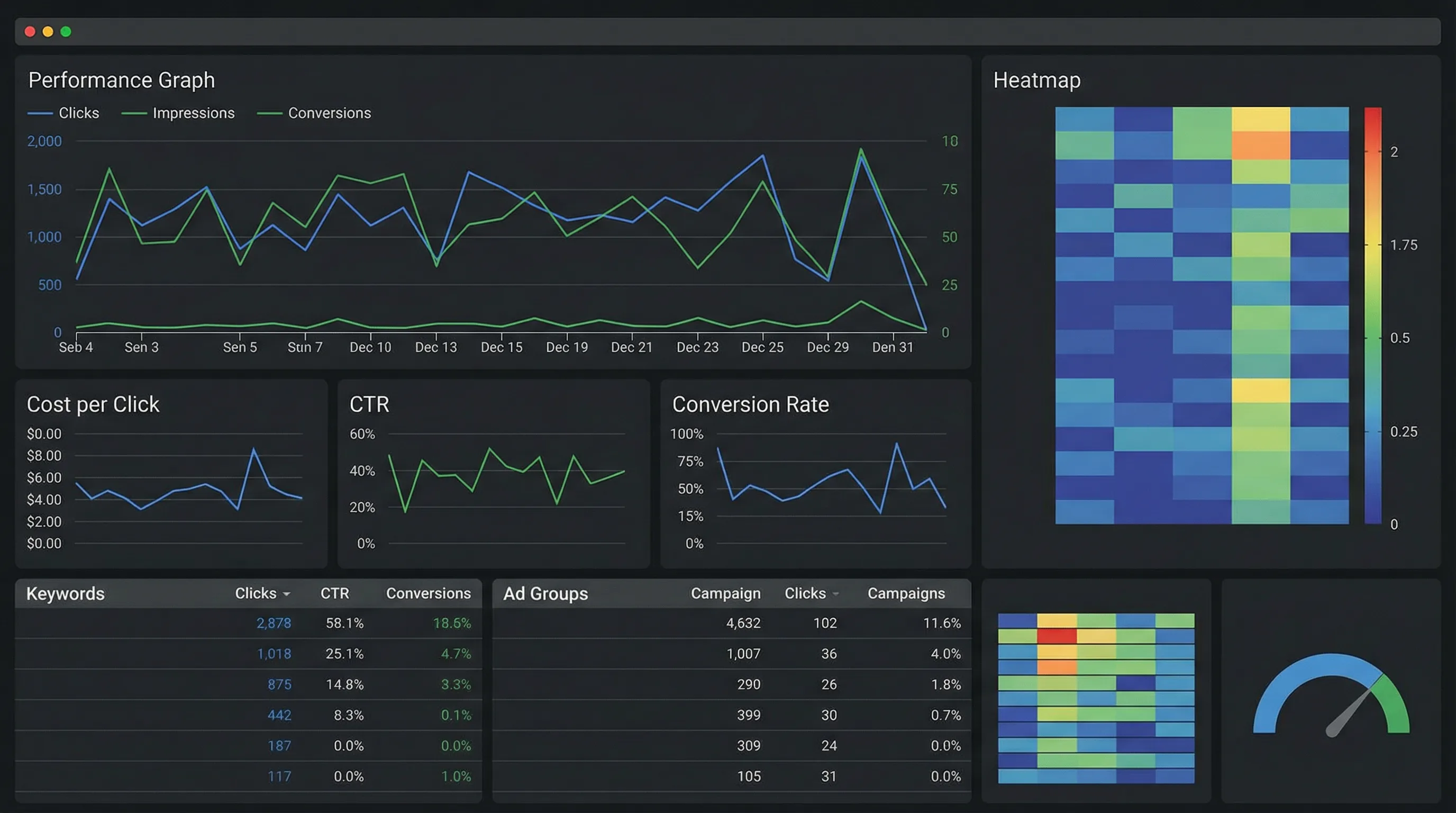Gráfico de resultados y métricas de campañas